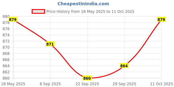 amazon.in JAZZY PEARLS Tattoo Airbrush Ink Pigment Boston Bottles LDPE 30ml Price History Graph from 18 May 2025 to 11 Oct 2025