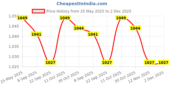amazon.in JAZZY PEARLS Tattoo Airbrush Ink Pigment Boston Bottles LDPE 50ml Price History Graph from 25 May 2025 to 1 Dec 2025
