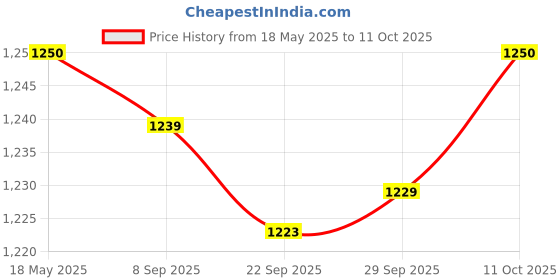 amazon.in JAZZY PEARLS Tattoo Airbrush Ink Pigment Boston Bottles LDPE 60ml Price History Graph from 18 May 2025 to 11 Oct 2025