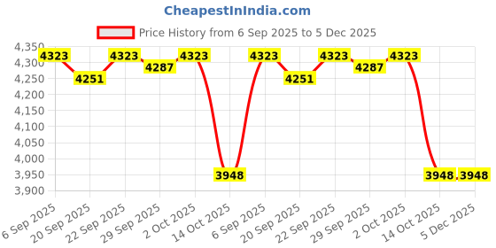 amazon.in JAZZY PEARLS Trailer Winch Strap 5 Meters Towing Ropes Car Recovery Belt for Car Trailer Price History Graph from 6 Sep 2025 to 5 Dec 2025