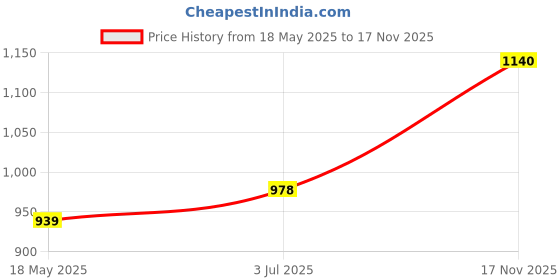 amazon.in JAZZY PEARLS Travel Case Carrying Pouch Storage Bag for Dental Water Flosser Dark Blue Price History Graph from 18 May 2025 to 17 Nov 2025