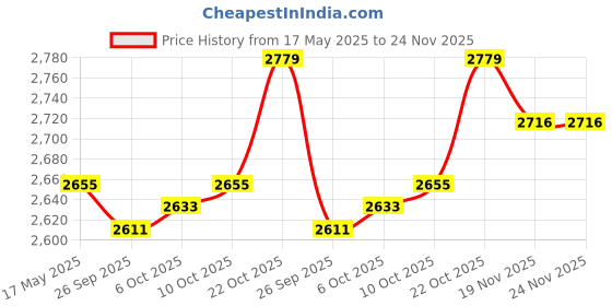 amazon.in JAZZY PEARLS Tube Cafe Racer Seat Frame Hoop Brat Style Loop with LED Singal Light 175mm Price History Graph from 17 May 2025 to 23 Nov 2025