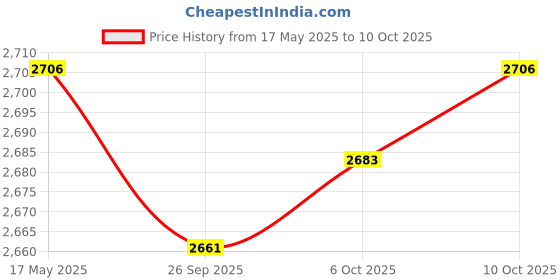 amazon.in JAZZY PEARLS Tube Cafe Racer Seat Frame Hoop Brat Style Loop with LED Singal Light 210mm Price History Graph from 17 May 2025 to 10 Oct 2025