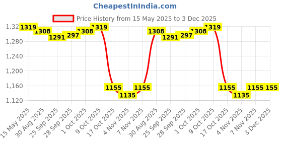 amazon.in JAZZY PEARLS U Shaped Massage Table Bed Face Rest Cradle Pillow Neck Head Cushion Rose Price History Graph from 15 May 2025 to 3 Dec 2025