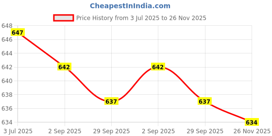 amazon.in JAZZY PEARLS Umbrella Storage Bag Foldable Holder Durable Fit for Car Seat Back Rain jazzy pearls Price History Graph from 3 Jul 2025 to 26 Nov 2025