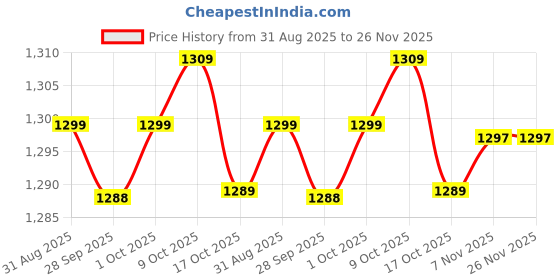 amazon.in JAZZY PEARLS Universal U Fork End Motorcycle Scooter Shock Absorber Accessories Black Price History Graph from 31 Aug 2025 to 25 Nov 2025