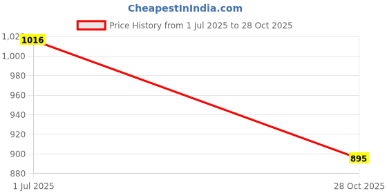 amazon.in jazzy pearls Vintage Boho Printed One Piece Swimsuit Swimwear Monokini Bikini Blue S jazzy pearls Price History Graph from 1 Jul 2025 to 28 Oct 2025