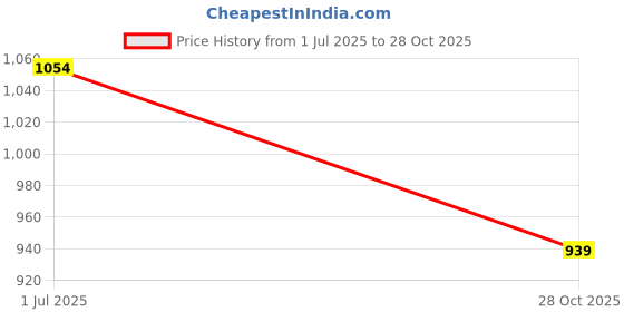 amazon.in jazzy pearls Vintage Floral One Piece Swimsuit Backless Halter Swimwear Navy Blue L jazzy pearls Price History Graph from 1 Jul 2025 to 28 Oct 2025