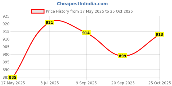 amazon.in JAZZY PEARLS Wall Grinder Vacuum Bag Portable for Grinding Machine Wall Grinder Price History Graph from 17 May 2025 to 25 Oct 2025