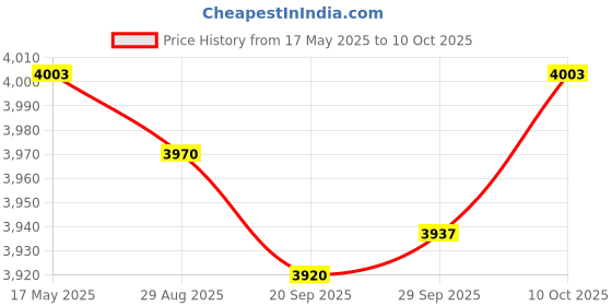 amazon.in JAZZY PEARLS Wall-Mounted Non-Contact Digital Thermometer +1000ml Soap Dispenser 2 in 1 jazzy pearls Price History Graph from 17 May 2025 to 10 Oct 2025