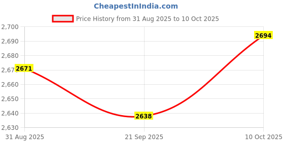 amazon.in JAZZY PEARLS Water Level Alarm 20Amps Max Reminder Device 28AWG/150mm Black 12V Price History Graph from 31 Aug 2025 to 10 Oct 2025