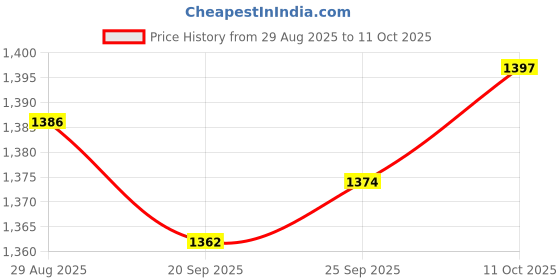 amazon.in JAZZY PEARLS Wheel Stud Installer Use with Impact Wrench Wheel Tools for Automobiles Price History Graph from 29 Aug 2025 to 11 Oct 2025
