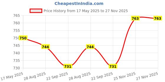 amazon.in jazzy pearls Women Bikini Swim Trunks Silicone Underwear Summer Bottom Beach Pants Black jazzy pearls Price History Graph from 17 May 2025 to 27 Nov 2025