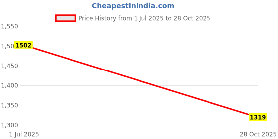 amazon.in jazzy pearls Women V Neck Backless High Cut One Piece Swimwear Bathing Suit Plus Size 2XL jazzy pearls Price History Graph from 1 Jul 2025 to 28 Oct 2025