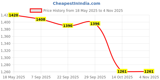 amazon.in jazzy pearls Women Vintage High Waist Bikini Set Push up Swimsuit Bathing Suit Stripe S jazzy pearls Price History Graph from 18 May 2025 to 3 Nov 2025