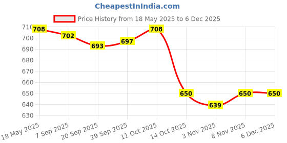 amazon.in jazzy pearls Womens Bandage Bikini Set Push-up Padded Swimsuit Swimwear L Orange jazzy pearls Price History Graph from 18 May 2025 to 4 Dec 2025