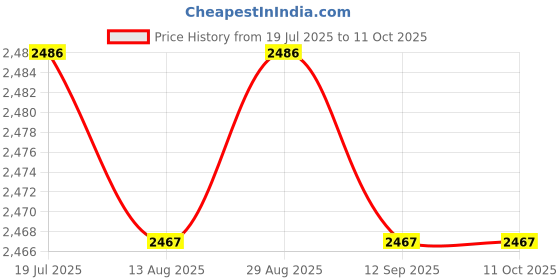 amazon.in Jazzy Pearls Yogurt Strainer Yogurt Whey Separator Multipurpose Homemade Dry Yogurt Maker|1 Window Squeegee|Yogurt Makers| Kitchen, Dining & Bar Price History Graph from 19 Jul 2025 to 11 Oct 2025
