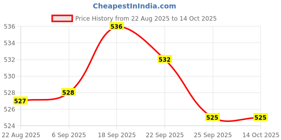 amazon.in JAZZY PEARLS® 10 Pieces Carbon Brush Replacement Parts for Replace Parts Accessories | Other Mech. Power Transmission | Mechanical Power Transmission | Automation Motors & Drives Price History Graph from 22 Aug 2025 to 14 Oct 2025