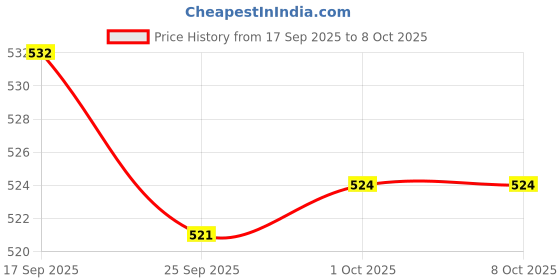 amazon.in JAZZY PEARLS® 10x Landscape Miniature Trees Train Scenery Trees for Railway Building Model 4cm|10 Model Trees Price History Graph from 17 Sep 2025 to 8 Oct 2025