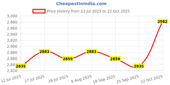 amazon.in Jazzy Pearls® 12.5 x 2.75 Tread Tire Inner Tube Set for Razor MX350/MX400 Dirt Bike Rocket| Motors | Parts & Accessories |Tires & Tubes|1 Piece Tyre Price History Graph from 12 Jul 2025 to 22 Oct 2025