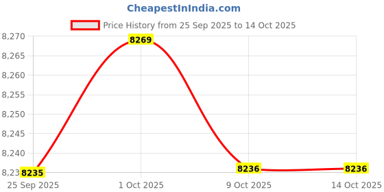 amazon.in JAZZY PEARLS® 12x Compression Packing Cubes Lightweight Accessing Items Easily Breathable Price History Graph from 25 Sep 2025 to 14 Oct 2025