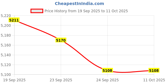 amazon.in JAZZY PEARLS® 17Pcs Pool Vacuum A Frame Turbine Kit Professional Simple Assembly Axv621dat Price History Graph from 19 Sep 2025 to 11 Oct 2025