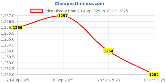 amazon.in JAZZY PEARLS® 24v Turn 12v 6A 60w DC Power Down Module Buck Volt Converter Converter | Power Regulators & Converters | Semiconductors & Actives | Electronic Components | Electrical & Test Equipment Price History Graph from 29 Aug 2025 to 10 Oct 2025