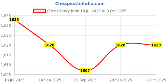amazon.in Jazzy Pearls® 2inch Auto Turbo Boost Meter 0-30in.hg 0-20PSI Silvery Dial Face Red Pointer| Motors| Motors| Motors|1 Car Turbo Boost Price History Graph from 18 Jul 2025 to 8 Oct 2025