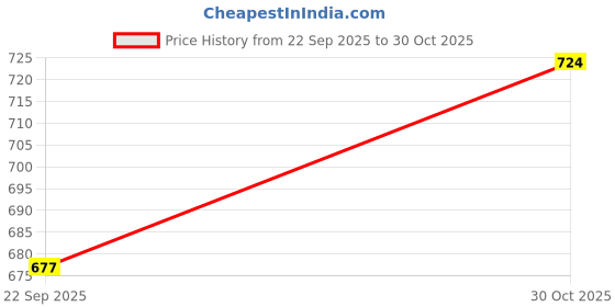 amazon.in Jazzy Pearls® 2pcs 100ml Foaming Soap Dispenser Cosmetic Containers Bottles Clear Brown|Home & Garden | Bath | Soap Dishes & Dispensers Price History Graph from 22 Sep 2025 to 30 Oct 2025
