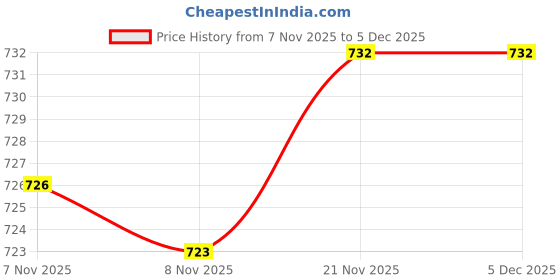 amazon.in JAZZY PEARLS® 2pcs Anti-Mosquito Bee Bug Insect Head Net Mesh Mask Hat Beekeeper Cover-Sporting Goods-Outdoor Sports-Camping & Hiking-Emergency Gear-Insect Nets & Repellents-2 Pieces Price History Graph from 7 Nov 2025 to 5 Dec 2025