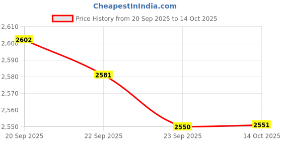 amazon.in JAZZY PEARLS® 2Pcs Ion Air Purifier for Home Compact Plug in for Toilet Office Smell Price History Graph from 20 Sep 2025 to 14 Oct 2025