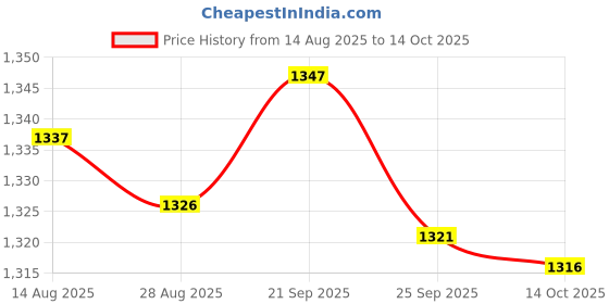 amazon.in JAZZY PEARLS® 2pcs Universal Steel 70117 Glow Plug Spark Plug for 1/10 HPI HSP RC Car Boat Price History Graph from 14 Aug 2025 to 14 Oct 2025