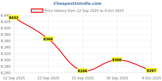 amazon.in JAZZY PEARLS® 2Set Compression Packing Cubes Lightweight Accessing Items Easily Red Black Price History Graph from 12 Sep 2025 to 9 Oct 2025