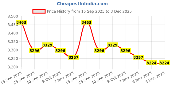 amazon.in JAZZY PEARLS® 2Set Compression Packing Cubes Lightweight Accessing Items Easily Red Blue Price History Graph from 15 Sep 2025 to 3 Dec 2025