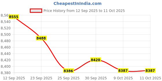 amazon.in JAZZY PEARLS® 2Set Compression Packing Cubes Lightweight Accessing Items Easily Red Green Price History Graph from 12 Sep 2025 to 9 Oct 2025
