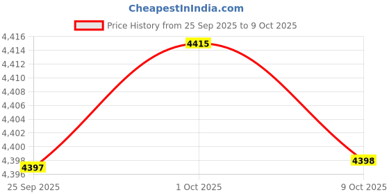 amazon.in JAZZY PEARLS® 2Set Compression Packing Cubes Lightweight Breathable Red Green Price History Graph from 25 Sep 2025 to 9 Oct 2025
