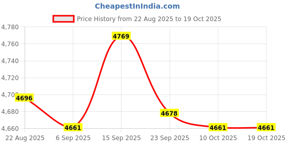 amazon.in jazzy pearls JAZZY PEARLS® 2X 1/6 Pink Cheongsam Stockings G-String Lingerie for 12" CY Girl Phicen| 1x 1/6 Bikini Set jazzy pearls Price History Graph from 22 Aug 2025 to 17 Oct 2025