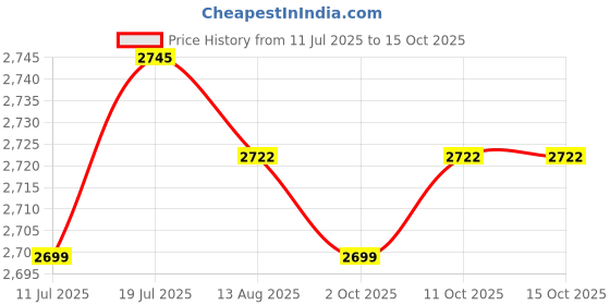 amazon.in Jazzy Pearls® 2X Edge Cut CNC Heel Toe Gear Shift Shifter Lever Pedal Peg for Harley XL883| Motors | Parts & Accessories |Foot Pegs & Pedal Pads|1 Pair Shift Lever for Harley Price History Graph from 11 Jul 2025 to 15 Oct 2025
