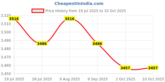 amazon.in Jazzy Pearls® 2X Handlebar Riser Height up Adapters for F900R F850GS Adv| Motors | Parts & Accessories |Risers|1 Pair Handlebar Riser Price History Graph from 19 Jul 2025 to 9 Oct 2025