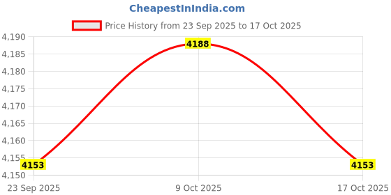 amazon.in Jazzy Pearls® 2X Heaters Fan Thermostatic Egg Incubator Heater PTC Fan Heater 24V 120W|Home & Garden |Home Improvement|Heating Cooling & Air|Space Heaters Price History Graph from 23 Sep 2025 to 17 Oct 2025