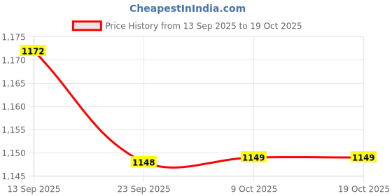 amazon.in JAZZY PEARLS® 2x Office Chair Sinking Stopper with Pad Office Chair Saver for Stop Sinking Price History Graph from 13 Sep 2025 to 19 Oct 2025
