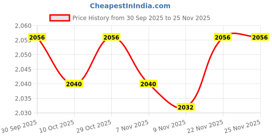 amazon.in JAZZY PEARLS® 2x Twist Board Balance Board Foot Plate Versatile for Home Exercise Non Slip Blue|Sporting Goods|Fitness, Running & Yoga|Fitness Equipment & Gear|Abdominal Exercisers Price History Graph from 30 Sep 2025 to 25 Nov 2025