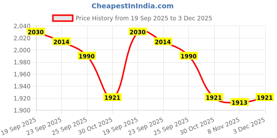 amazon.in JAZZY PEARLS® 2x12 Pieces Worktop Saver Mat Divider Pads Table Pots and Pans Dividers Black Price History Graph from 19 Sep 2025 to 3 Dec 2025