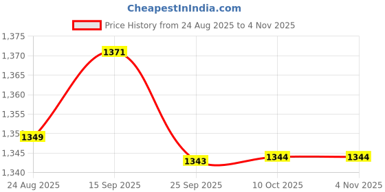amazon.in jazzy pearls JAZZY PEARLS® 2x1/6 Thong Lace Underwear Briefs for 12'' Action Pink|1 Piece 1/6 Scale Thong (2 Pack) jazzy pearls Price History Graph from 24 Aug 2025 to 4 Nov 2025