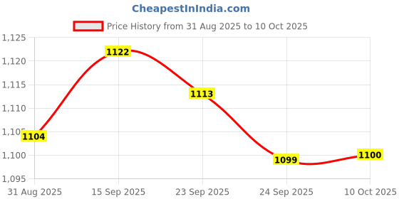 amazon.in JAZZY PEARLS® 2xDC-DC Step-down Power Module 12V (8-16V) to 5V 2.5A Car Power Adapter | Power Regulators & Converters | Semiconductors & Actives | Electronic Components | Electrical & Test Equipment Price History Graph from 31 Aug 2025 to 10 Oct 2025