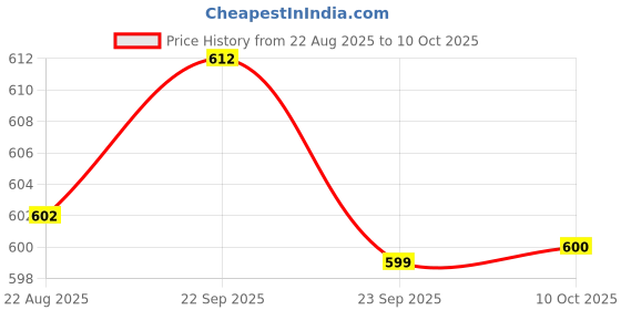 amazon.in JAZZY PEARLS® 2xFlange Coupling Connector Professional for DIY Model Shaft Connection Rigid | Rigid Couplings | Couplings & Joints | Mechanical Power Transmission | Automation, Motors & Drives Price History Graph from 22 Aug 2025 to 10 Oct 2025