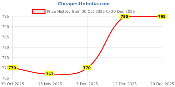 amazon.in JAZZY PEARLS® 2xPlant Hanger Bracket Modern Wall Hanging Brackets Hooks for Garden Yard Wall 4pcs Price History Graph from 30 Oct 2025 to 20 Dec 2025