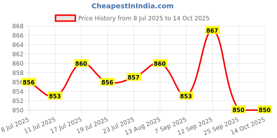amazon.in JAZZY PEARLS® 2xProfessional Speed Lube Rotation Smooth for Grinding Competition Practice|Toys & Hobbies | Educational | Other Educational Toys|1x Lubricant Oil(2 Pack) Price History Graph from 8 Jul 2025 to 14 Oct 2025