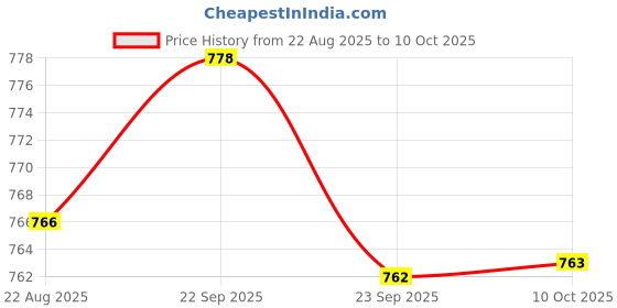 amazon.in JAZZY PEARLS® 2xRigid Flange Coupling Parts for Model Shaft Connection Flange Shaft Coupling 10mm | Rigid Couplings | Couplings & Joints | Mechanical Power Transmission | Automation, Motors & Drives Price History Graph from 22 Aug 2025 to 10 Oct 2025