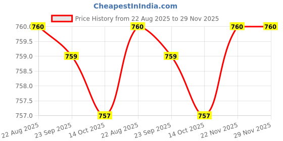 amazon.in JAZZY PEARLS® 2xRigid Flange Coupling Parts for Model Shaft Connection Flange Shaft Coupling 8mm | Rigid Couplings | Couplings & Joints | Mechanical Power Transmission | Automation, Motors & Drives Price History Graph from 22 Aug 2025 to 29 Nov 2025